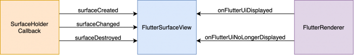Flutter FlutterSurfaceView - Maxiee Blog