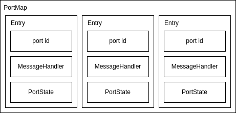 Portmap Syntax DartVM PortMap - Maxiee Blog
